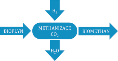 Obr. 5 Monosti zulechovn bioplynu – methanizace CO₂