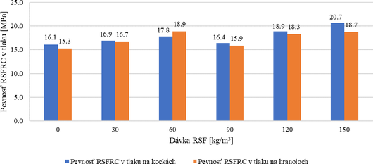 Obr. 11: Porovnanie pevnost RSFRC v tlaku na kockch a hranoloch