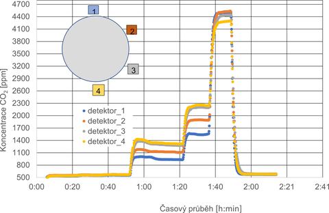 Obr. 4 Nehomogenn rozdlen koncentrace znakovacho plynu a vliv dvkovanho mnostv v potrub o prmru 100 mm