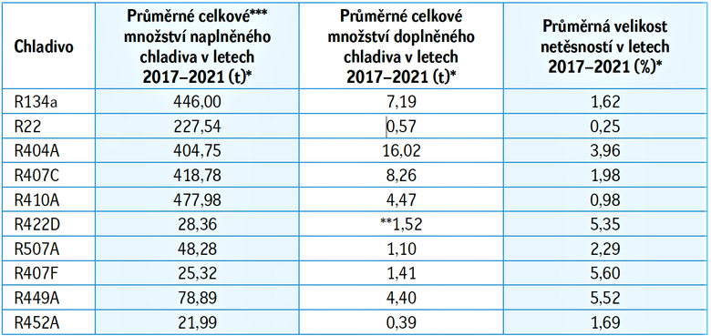 Tab 3: Velikost netsnost (hodnota emis) chladicch zazen naplnnch konkrtnmi chladivy, zaokrouhlen prmrn hodnoty za obdob let 2017–2021, stav ke dni 11. 3. 2022