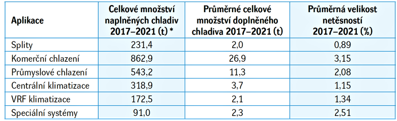 Tabulka 4: Prmrn velikost nik chladiva z chladicch systm (2017–2021) podle aplikac (zaokrouhlen hodnoty) stav k 11. beznu 2022