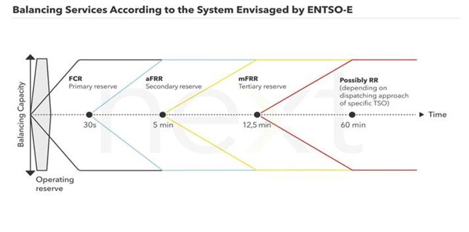 Podprn sluby podle systmu ENTSO-E, Zdroj: prezentace Energy nest