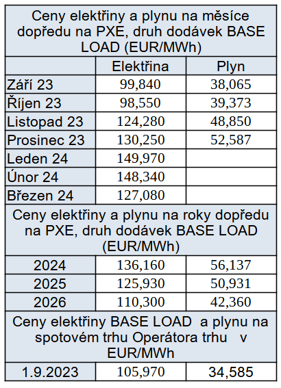 Tab. 4: Přehled cen na burzách v ČR, stav k 1. 9. 2023