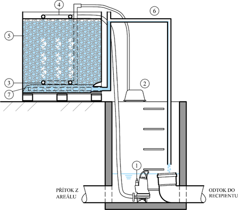 Obr. 2 Schematické zobrazení konstrukce provzdušňovaného filtru; 1 − kalové čerpadlo, 2 − dmychadlo, 3 − aerační potrubí, 4 − distribuční potrubí, 5 − nádrž vyplněná filtračním materiálem, 6 − odtokové potrubí, 7 − drenážní potrubí