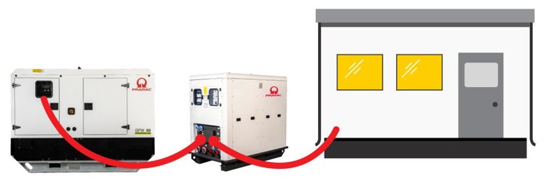 Ilustrační znázornění hybridního zapojení: Vlevo plynový/dieselový generátor, uprostřed bateriové úložiště