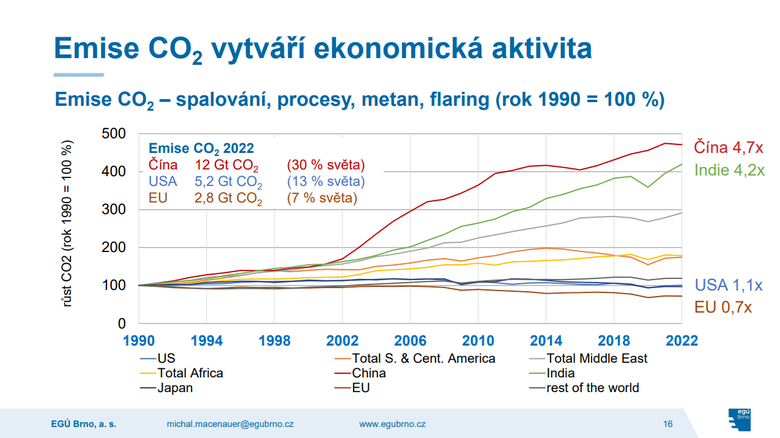 Emise CO2 1990–2022. Zdroj: Macenauer, EG Brno