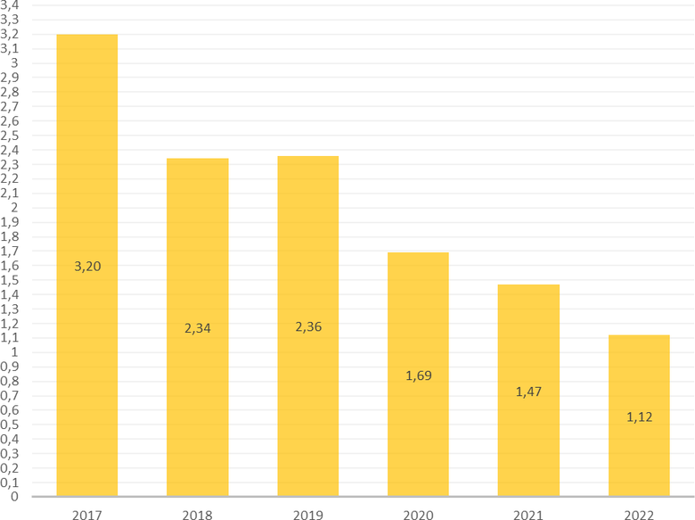 Graf 1: Prmrn ron emise chladiv v % v letech 2017 a 2022 (Nmecko, zdroj VDKF)