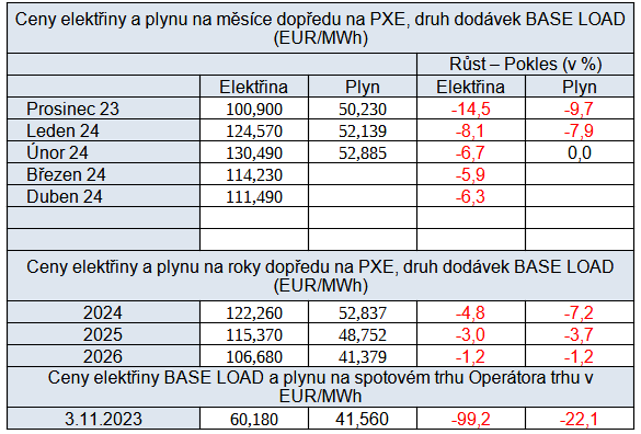 Tab. 5: Přehled cen energií na burzách v ČR, stav k 3. 11. 2023