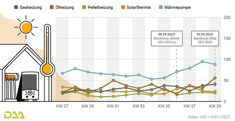 Obr. 2 Vvoj poptvky po rznch zdrojch tepla (Zdroj: DAA GmbH.)