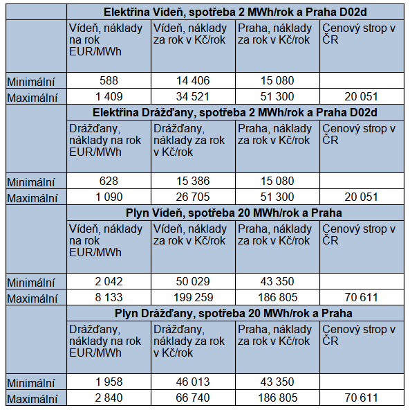 Tab. 3: Srovnn cen elektiny a plynu v Praze, Dranech a ve Vdni (zdroj cen Check24 a e-Kontrol)