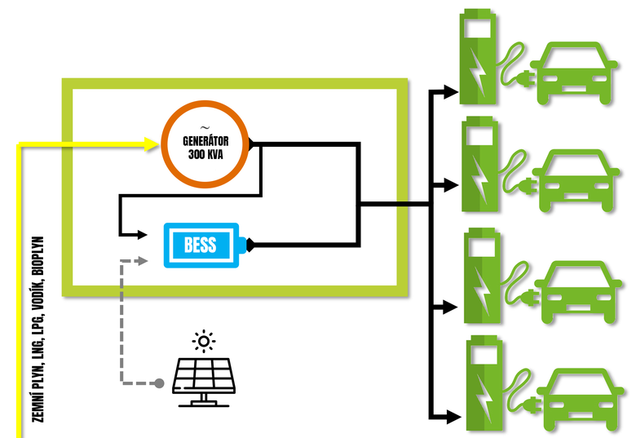 Schéma zapojení s přívodem paliva, fotovoltaických panelů a rychlodobíjecí stanice na výstupu