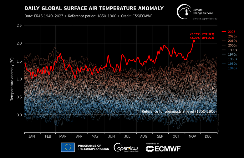 Denní odchylka globální teploty vzduchu nad povrchem země vzhledem k referenčnímu předindustriálnímu období 1850–1900, zdroj: C3S/ECMWF