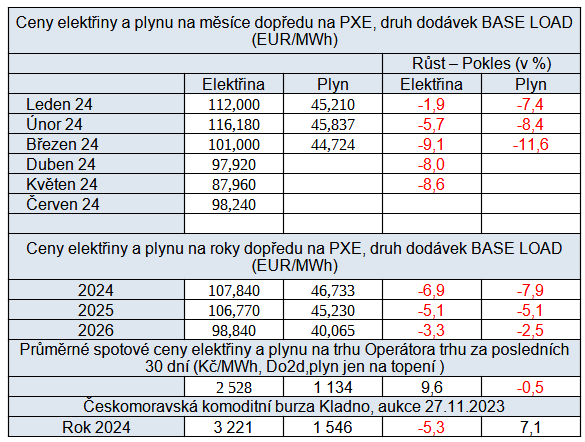 Tab. 4: Přehled cen energií na burzách v ČR za uplynulý týden