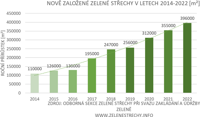 Obrzek 1: Kadoron prstky nov zaloench zelench stech maj rostouc tendenci (Zelen stechy ZeS, 2023)