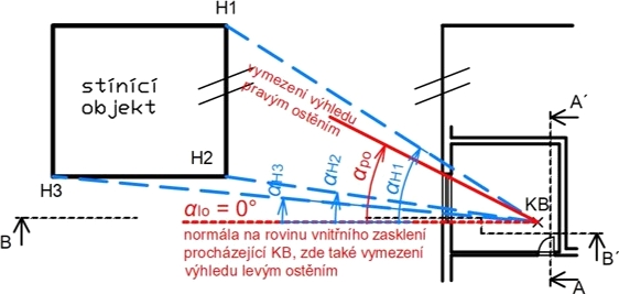 Obrzek 13: Princip prce s Wladramovm diagramem – vstupn daje zjitn z pdorysu