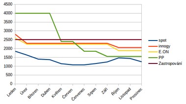 Graf 3: Vvoj spotovch cen plynu a cen zkladnch cenk dominantnch dodavatel v roce 2023