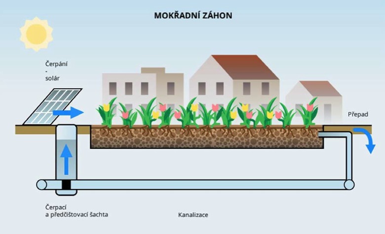 Obr. 5. Schma fungovn mokadnho zhonu, kter vyuv odpadn vodu z okolnch budov nebo kanalizace.
