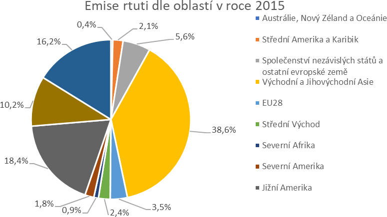 Graf 2 Emise rtuti dle oblast v roce 2015
