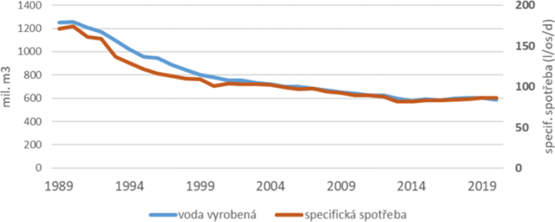 Obr. 2. Vvoj vroby vody a specifick spoteby v R po roce 1989. Zdroj dat SOVAK (2022).