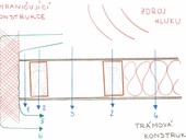 Zjednodušený princip přenosu zvuku přes dělící trámovou konstrukci