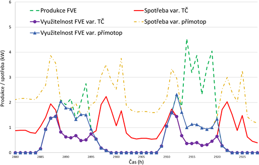 Obr. 5 Hodinov bilance FVS s bateri, s T a pmotopnm systmem, s uivatelskou energi, pro 2 dny, pro pechodov obdob (duben)