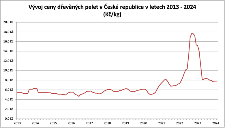 Graf: Klastr Česká peleta 2024