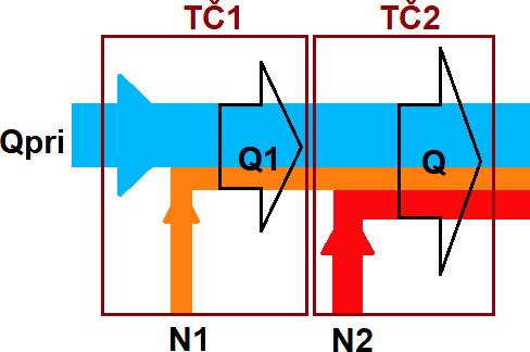 Obr. Schéma toku energií přes TČ1 a TČ2 (Copyright: autor)
