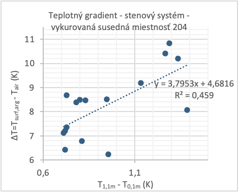 Obr. 5c Zvislos vertiklnych teplotnch profilov od ΔT vo vke 1,1 m a 0,1 m a vo vke 1,7 m a 0,1 m pre tri typy slavch systmov