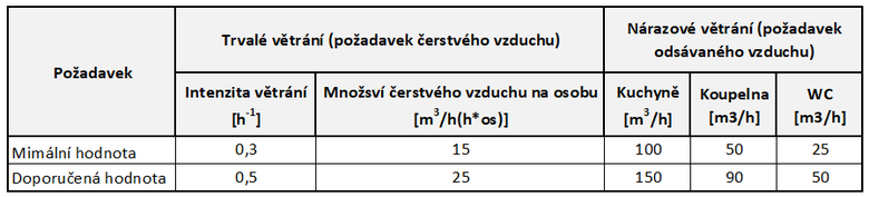 Tabulka . 1: Poadavky na vtrn obytnch budov dle SN EN 15665/Z1