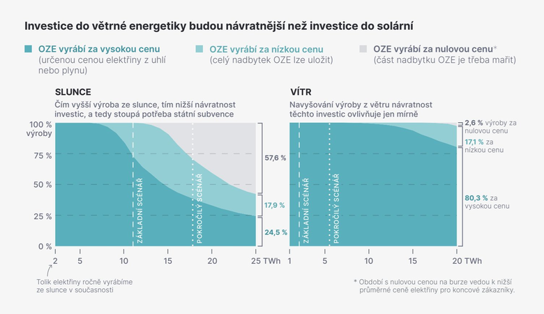 Zobrazen nvratnosti investic do FVE v porovnnm s VTE s ohledem na jejich uplatnn na trhu s elektinou. Zdroj: Fakta o klimatu