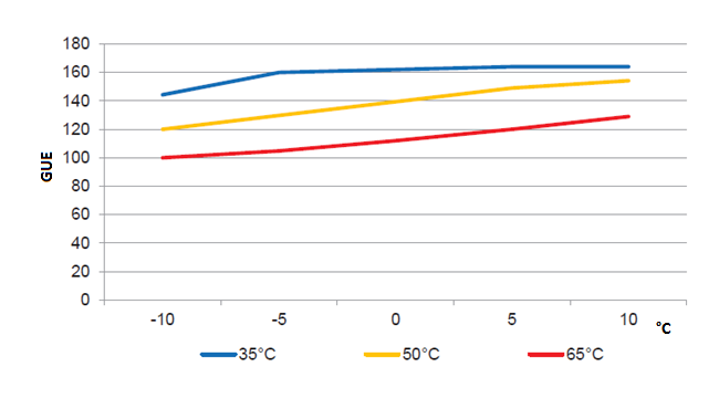 Obrzek 2 Zvislost GUE na venkovn teplot pro teploty vody 35 C, 50 C a 65 C
