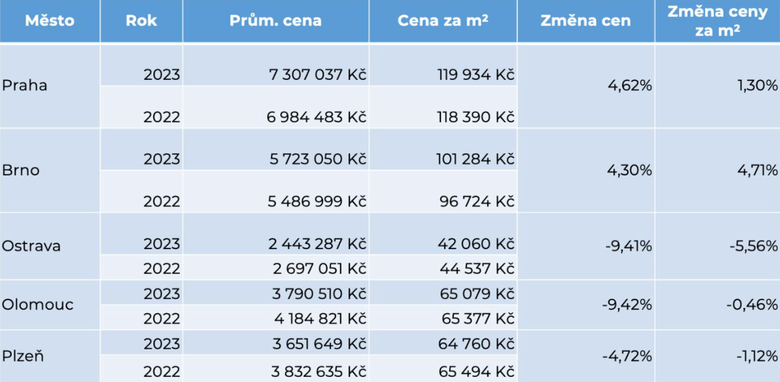 Obr. 7 – Prmrn ceny byt v Praze, Brn, Ostrav, Olomouci a Plzni v letech 2022 a 2023. Fig. 7 – Average apartment prices in Prague, Brno, Ostrava, Olomouc, and Pilsen in 2022 and 2023