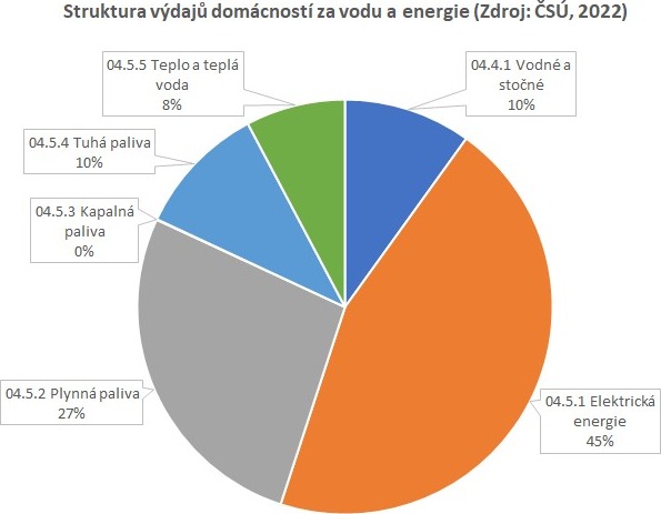 Obr. 2. Vdaje eskch domcnost za energie a vodu v roce 2022