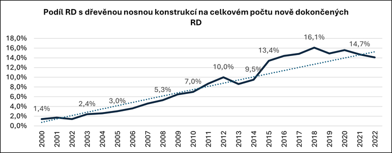 Dynamika rozvoje devostaveb v R, Zdroj: S