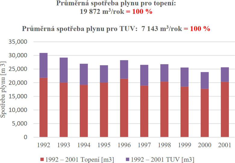 Graf 2 – Spoteby plynu v bytovm dom  v dekd  (1992–2001). Chart 2 – Gas consumption in a Apartment Building (1992-2001)