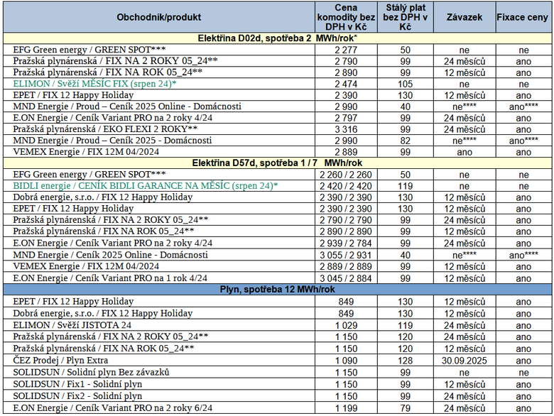 Tab. 2: Pehled nejvhodnjch nabdek urench ke sjednn