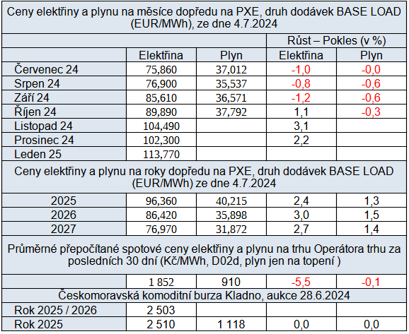 Tab. 3: Pehled cen na burzch v R se zmnami za uplynul tden