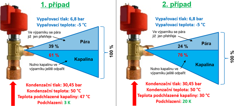 Obr. 7 – Zmna pomru parn a kapaln sloky chladiva na vstupu do vparnku v zvislosti na teplot zkondenzovanho chladiva na vstupu do expanznho ventilu