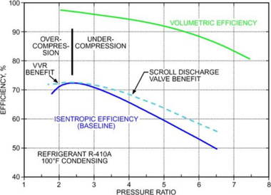 Obr. 2 – Prbh izoentropick innosti (pomr mezi pkonem idelnho kompresoru pracujcho s idelnm plynem ku elektrickmu pkonu relnho kompresoru pi kompresi relnho plynu, modr kivka) a objemov (volumetric efficiency, zelen kivka) innosti scroll kompresoru v zvislosti na tlakovm pomru Pk/Po (kondenzan tlak/vypaovac tlak) i s ukzkou benefitu pi pouit zptnho ventilu ve vtlaku kompresoru (svtle modr, rkovan kivka)