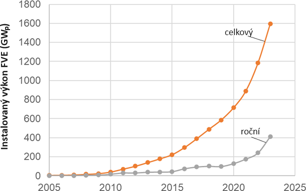 Obr. 1. Vvoj globlnho celkovho (kumulovanho) a ron instalovanho vkonu fotovoltaickch systm v obdob 2005–2023