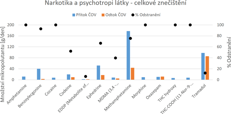 Obr. 5 Prmrn mnostv vypoutnch narkotik na OV Brno-Modice a jejich prmrn odstrann (ltky v mnostvch nad 1 g/den na ptoku OV Brno-Modice)