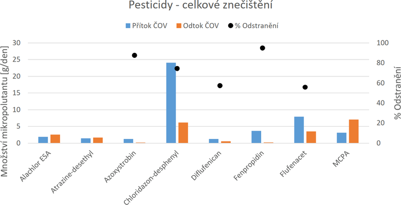 Obr. 6 Prmrn mnostv vypoutnch pesticid na OV Brno-Modice a jejich prmrn odstrann (ltky v mnostvch nad 1 g/den na ptoku OV Brno-Modice)