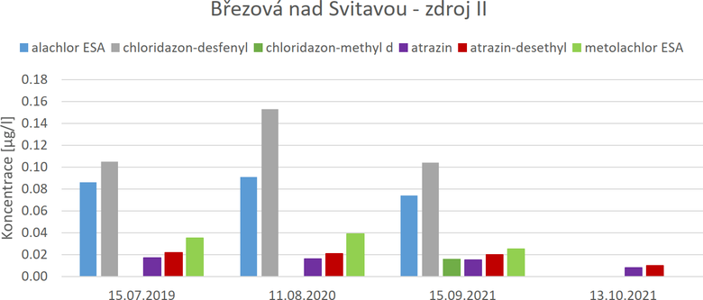 Obr. 3 Koncentrace sledovanch pesticid na lokalit Bezov nad Svitavou II. zdroj (data dodan BVK a.s. na zklad pravidelnho monitoringu pesticid)