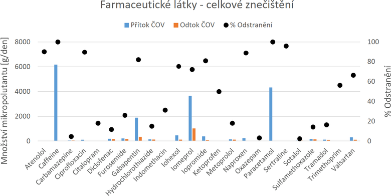 Obr. 4 Prmrn mnostv vypoutnch farmaceutickch ltek na OV Brno-Modice a jejich prmrn odstrann (ltky v mnostvch nad 1 g/den na ptoku OV Brno-Modice)