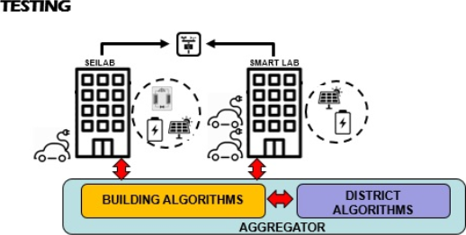 Obr. 8 – Testbed v Seilab [11]