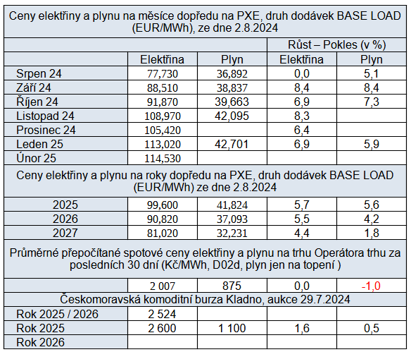 Tab. 3: Pehled cen na burzch v R se srovnnm s pedchozmi cenami