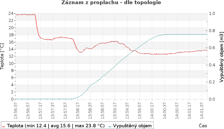 Obr. 6 Technologie Astacus: zznam men prbhu teploty vody po dlce potrub proplachovanho seku, standardn soust reportu z proplachu [5]