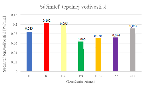 Obr. 9 Vsledky meran prstrojom ISOMET 2114 s plonou sondou – spojivo cement