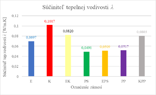 Obr. 10 Vsledky meran prstrojom ISOMET 2114 s plonou sondou – spojivo lepidlo