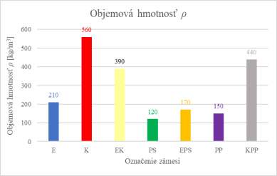 Obr. 5 Graf priemernch objemovch hmotnost – spojivo „CONIPUR“